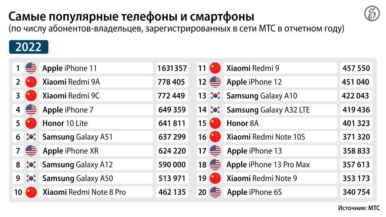 2 модели от Xiaomi в топ-3 — названы самые популярные смартфоны в России -  CQ