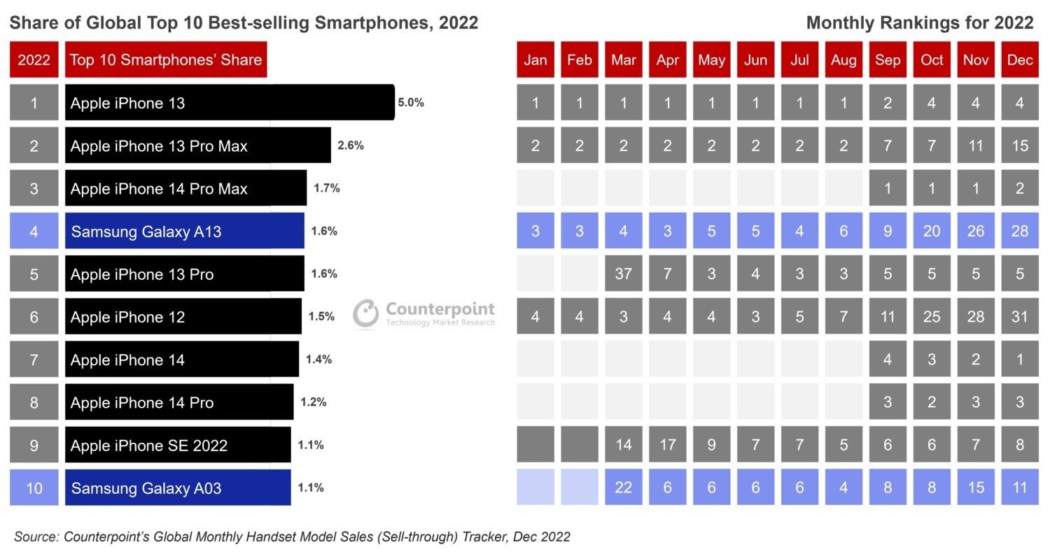 Названы 10 самых популярных смартфонов 2022 года iPhone занял 8 мест