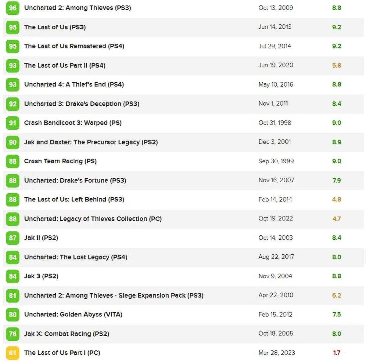 ПКверсия The Last of Us получила самые низкие оценки в истории Naughty Dog