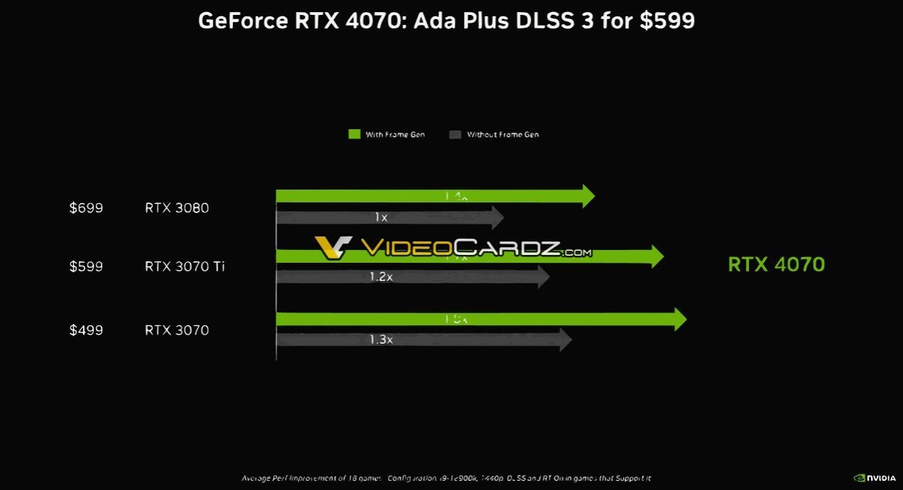 На сколько GeForce RTX 4070 быстрее GeForce RTX 3070 — переплата стоит того  - CQ