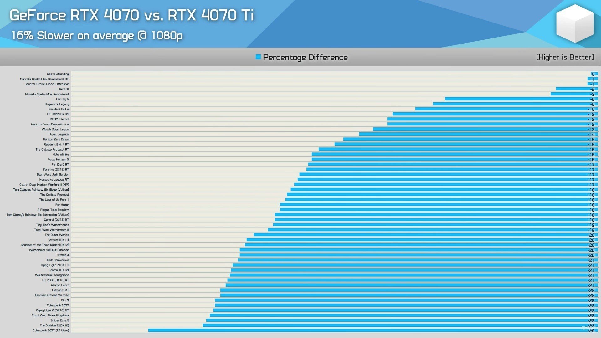 Ютубер сравнил GeForce RTX 4070 и RTX 4070 Ti в 40 играх и вынес вердикт -  CQ