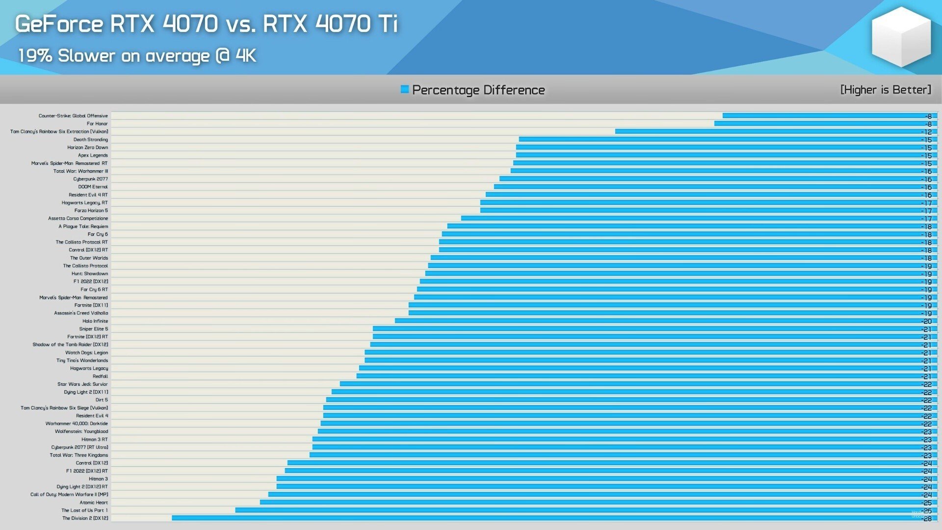 Ютубер сравнил GeForce RTX 4070 и RTX 4070 Ti в 40 играх и вынес вердикт -  CQ