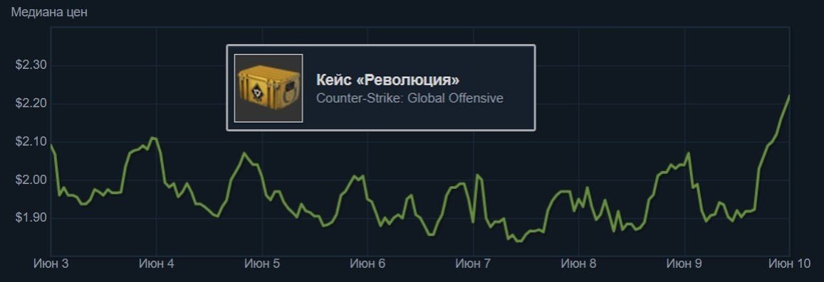 В CSGO изменили систему дропа кейсов они уже начали дорожать