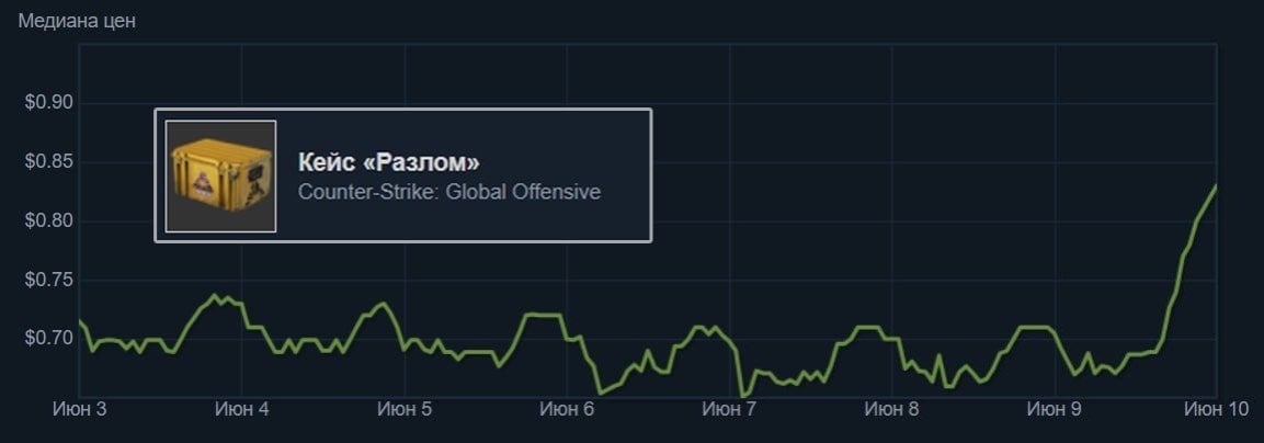 В CSGO изменили систему дропа кейсов они уже начали дорожать