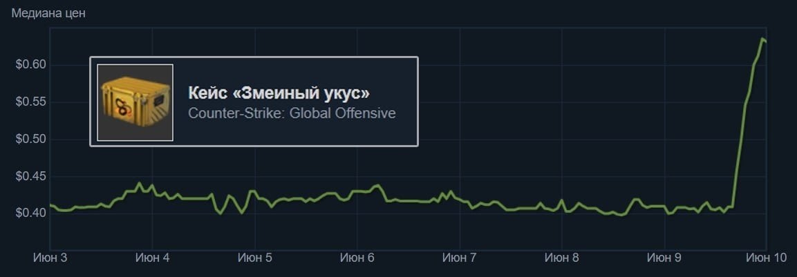 В CSGO изменили систему дропа кейсов они уже начали дорожать