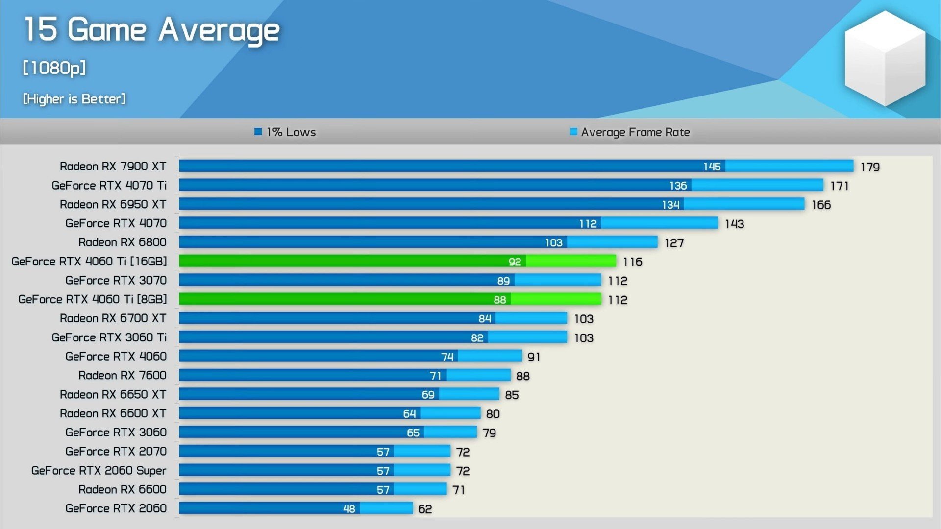 Какой процессор нужен для rtx 4060