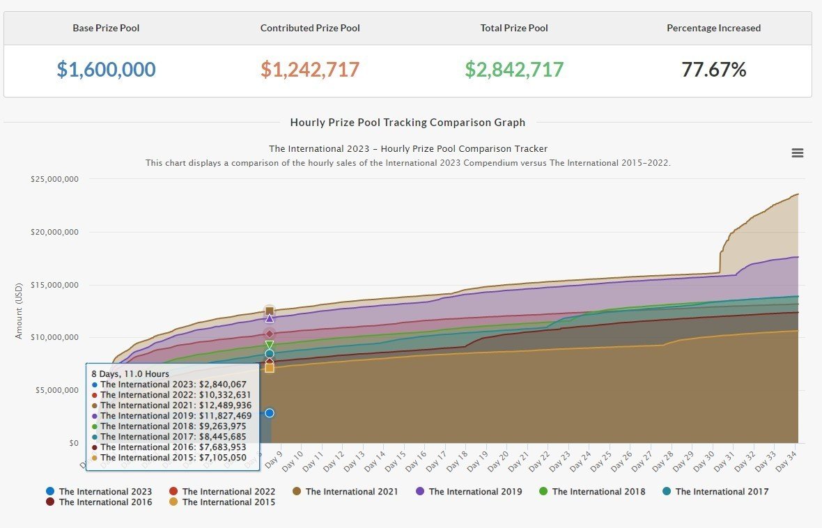 Призовой фонд The International 2023 показал худший рост за последние годы