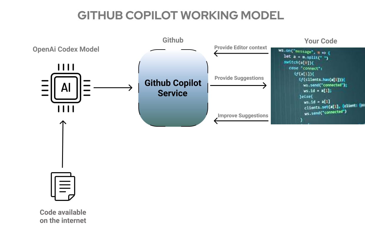 Copilot code. Copilot от GITHUB И OPENAI. Codex ai. Веб-сервис GITHUB.