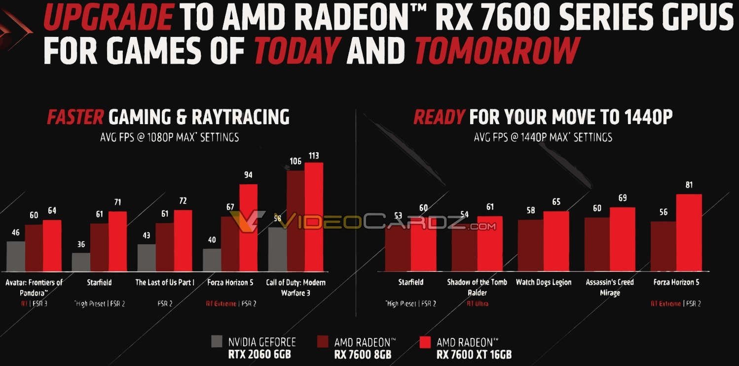 Названа дата выхода AMD Radeon RX 7600 XT — бюджетной видеокарты для 60 FPS  - CQ