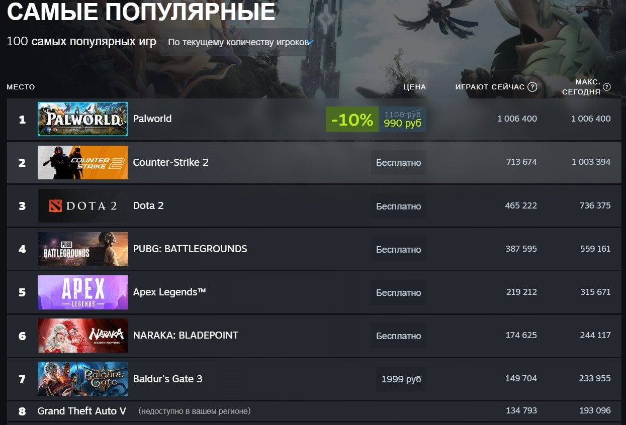 Palworld вышла на 1 место по онлайну в Steam, оставив позади Counter-Strike  2 - CQ