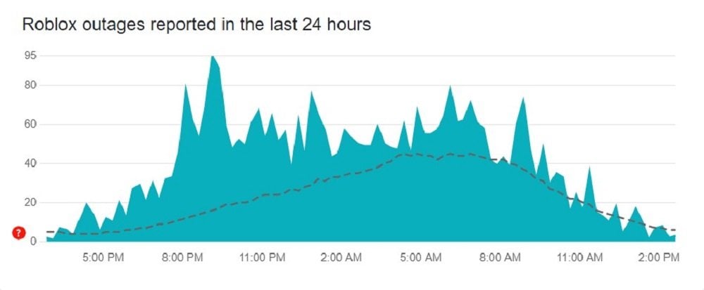 Источник: downdetector.com / Сбои в серверах Roblox за 24 часа