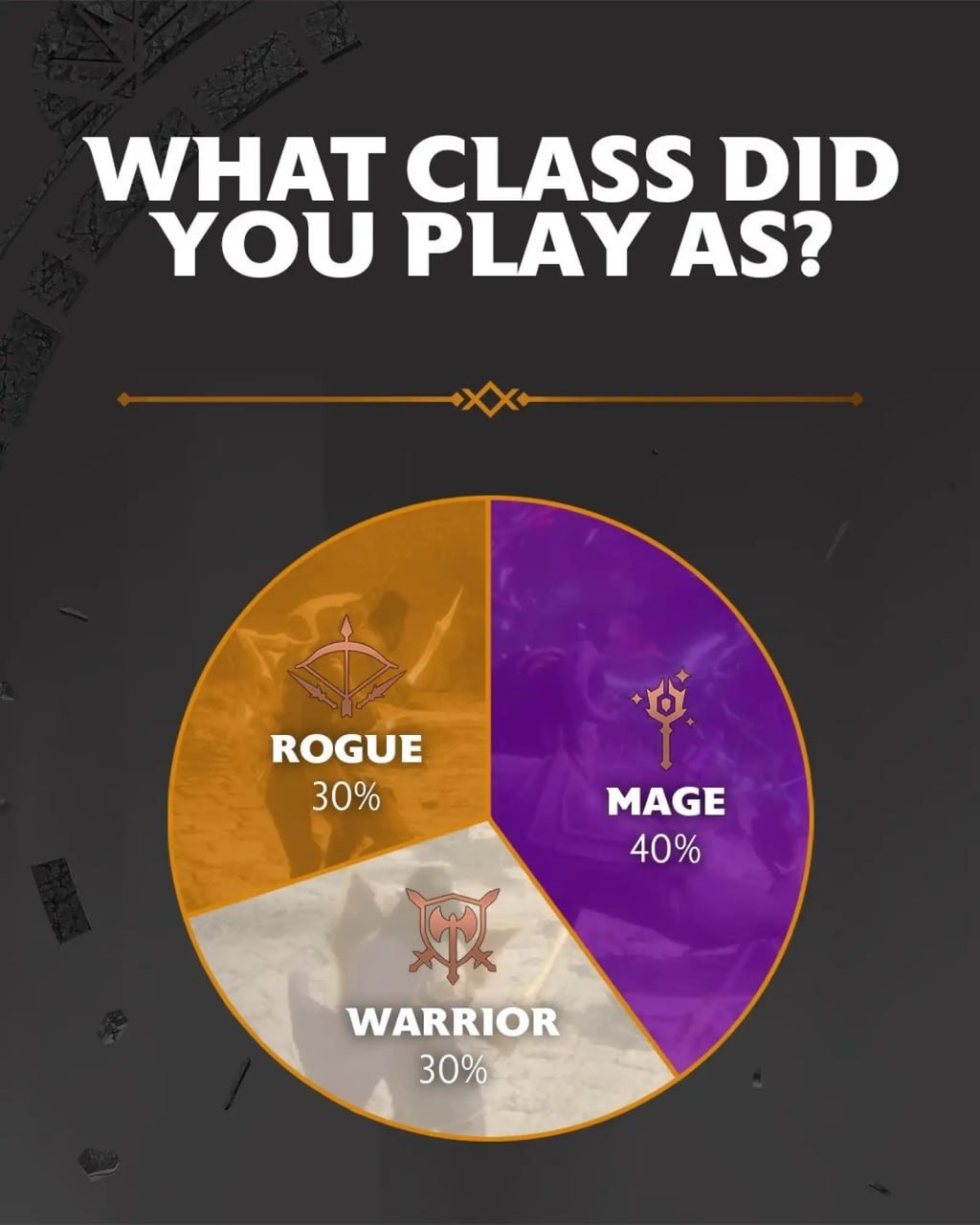 Источник: Х / Статистика популярности классов в Dragon Age: The Veilguard