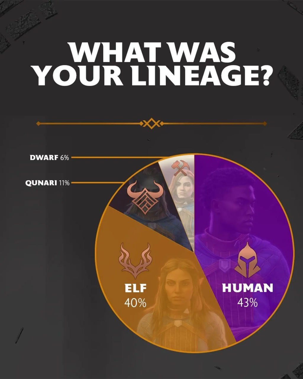 Источник: Х / Статистика популярности рас в Dragon Age: The Veilguard
