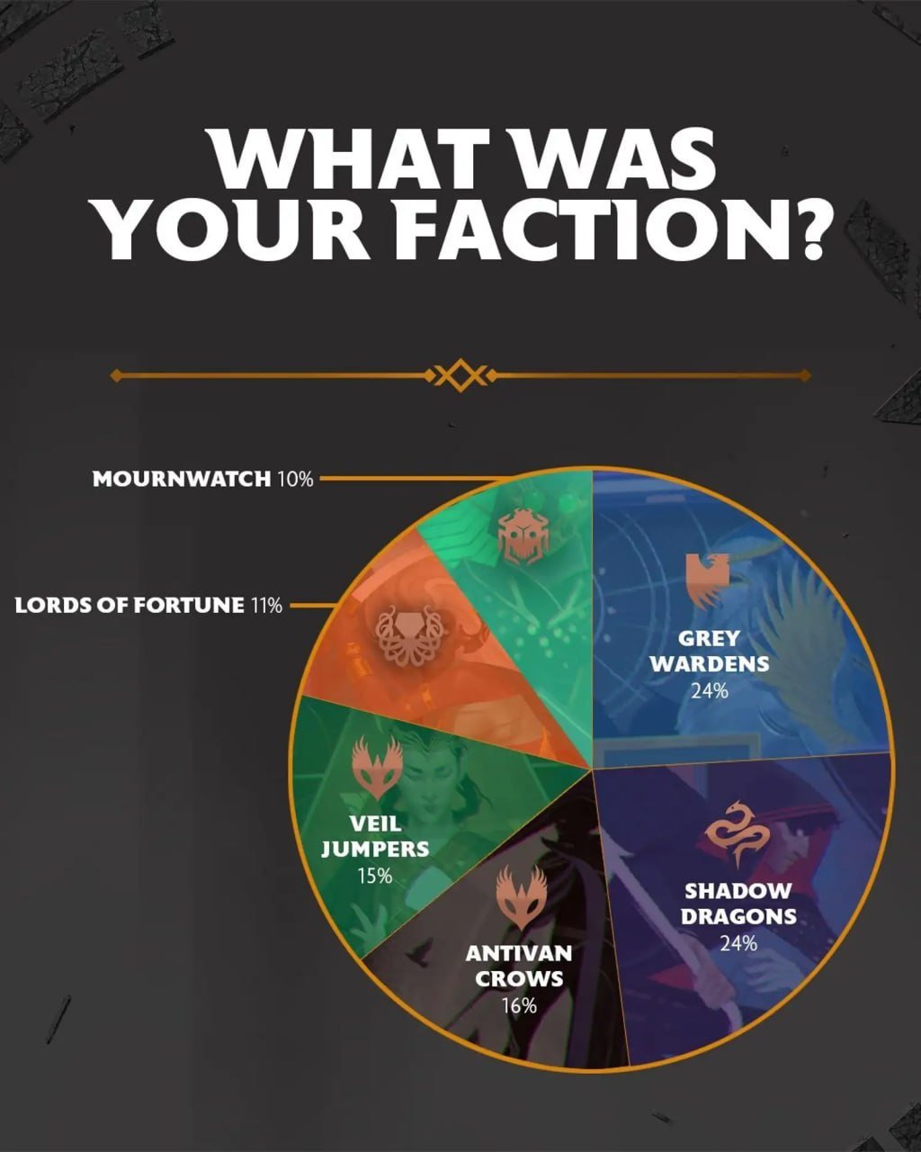 Источник: Х / Статистика популярности фракций в Dragon Age: The Veilguard