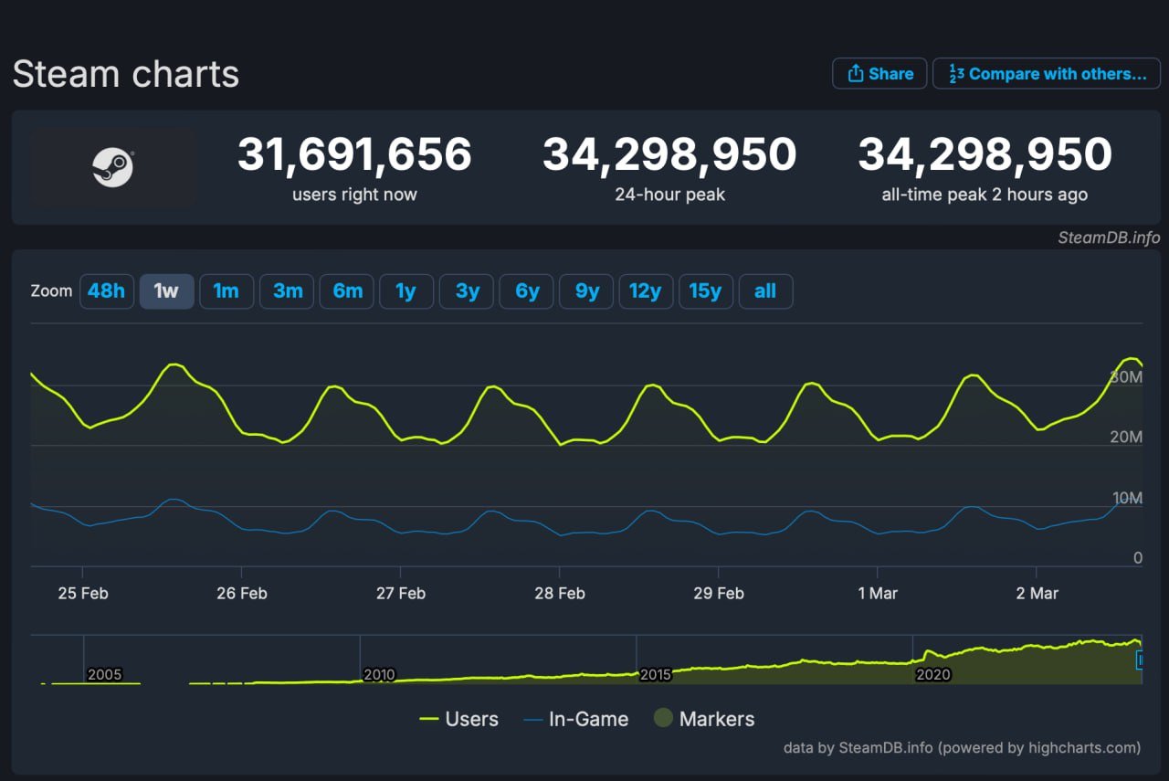 Steam побил новый рекорд онлайна — отметка превысила население Йемена - CQ