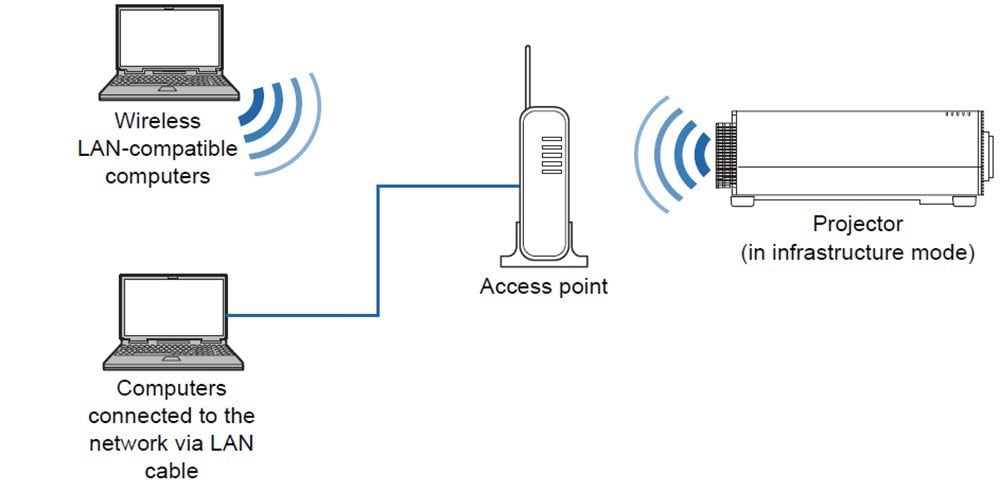 Источник: Canon Knowledge Base / Подключение проектора по Wi-Fi