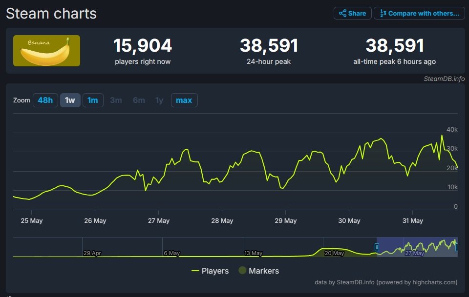 Источник: SteamDB / Статистика Banana