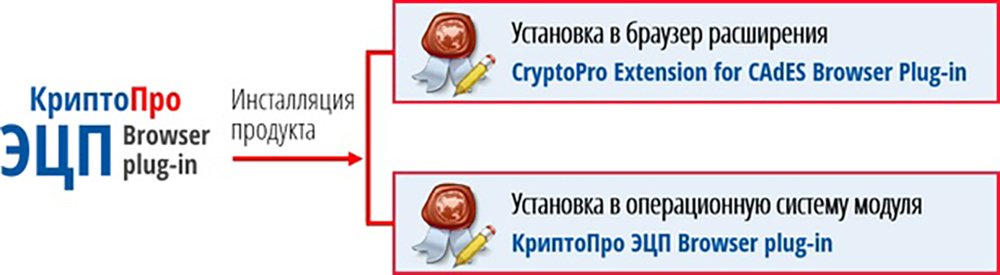 Источник: КриптоПро / Плагины для работы с криптопровайдером