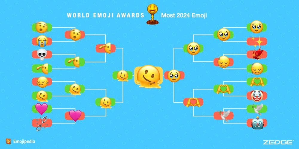 Источник: emojipedia / Итоги World Emoji Awards 2024