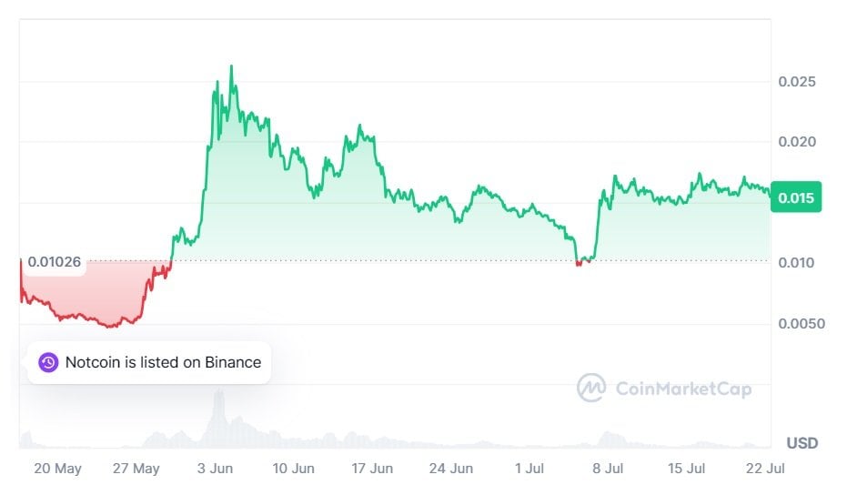 Источник:&nbsp;coinmarketcap / График курса Notcoin с момента листинга до 22 июля