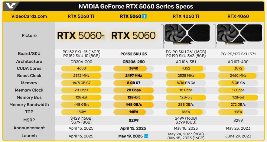 Сравнение характеристик RTX 5060 Ti, RTX 5060, RTS 4060 Ti и RTX 4060