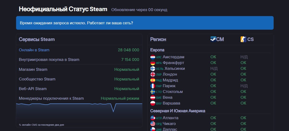 Источник: steamstat.us / Статус Steam