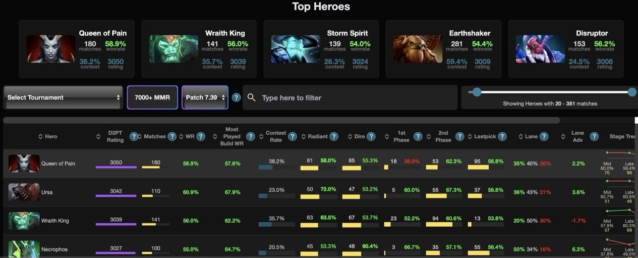 Источник: dota2protracker.com / Мета