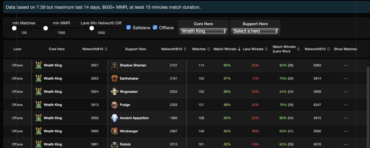 Источник: dota2protracker.com / Meta escape