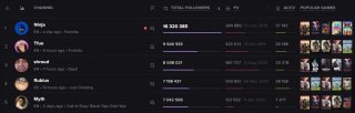 1.000 horas de streaming y un millón de espectadores Los récords más increíbles de Twitch