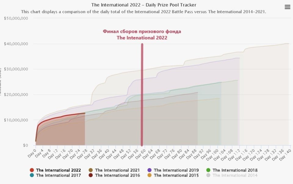 Int 2022. The International 2022 призовой фонд. Призовой фонд Интернешнл 2021. Дота 2 призовой йфорд 2022. Призовой фонд дота 2 2022.