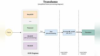 Русификаторы больше не нужны Появилась программа которая сама переводит игры